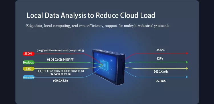 IoT Gateway EG8000mini Customized Logic programming by Node-Red