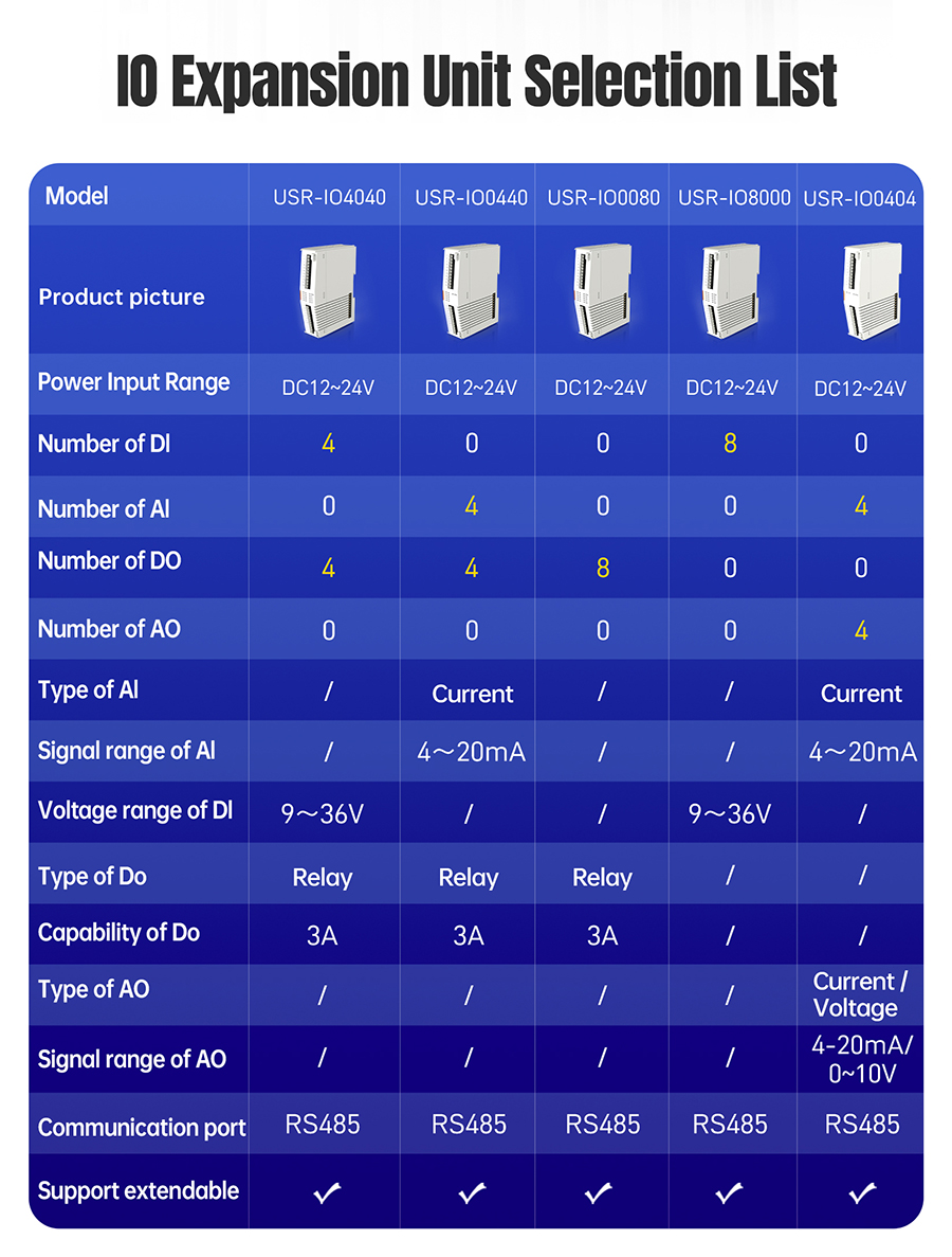 Network IO Controller (USR-M050) Built-in 2DO/2DI/ ต่อขยาย IO ได้/Report Custom MQTT,JSON/รองรับ Cloud Service หลายแบรนด์