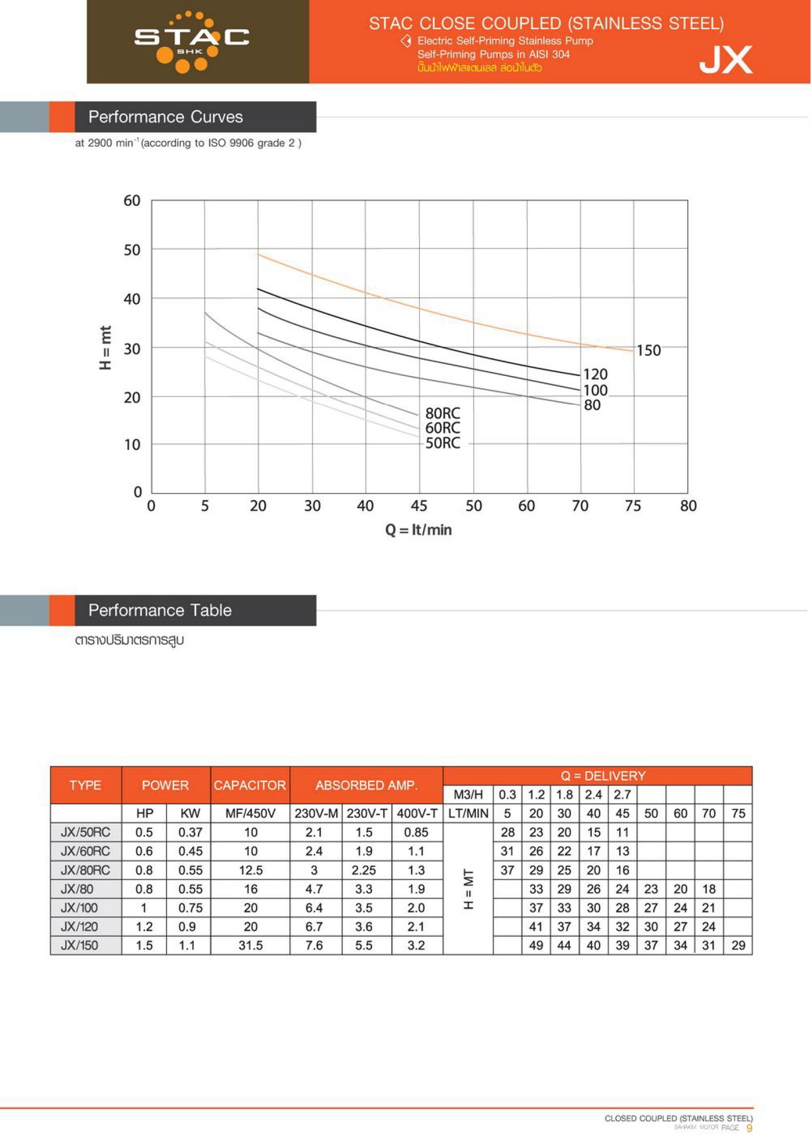STAC JX ปั้มน้ำหอยโข่งสแตนเลสล่อน้ำในตัว