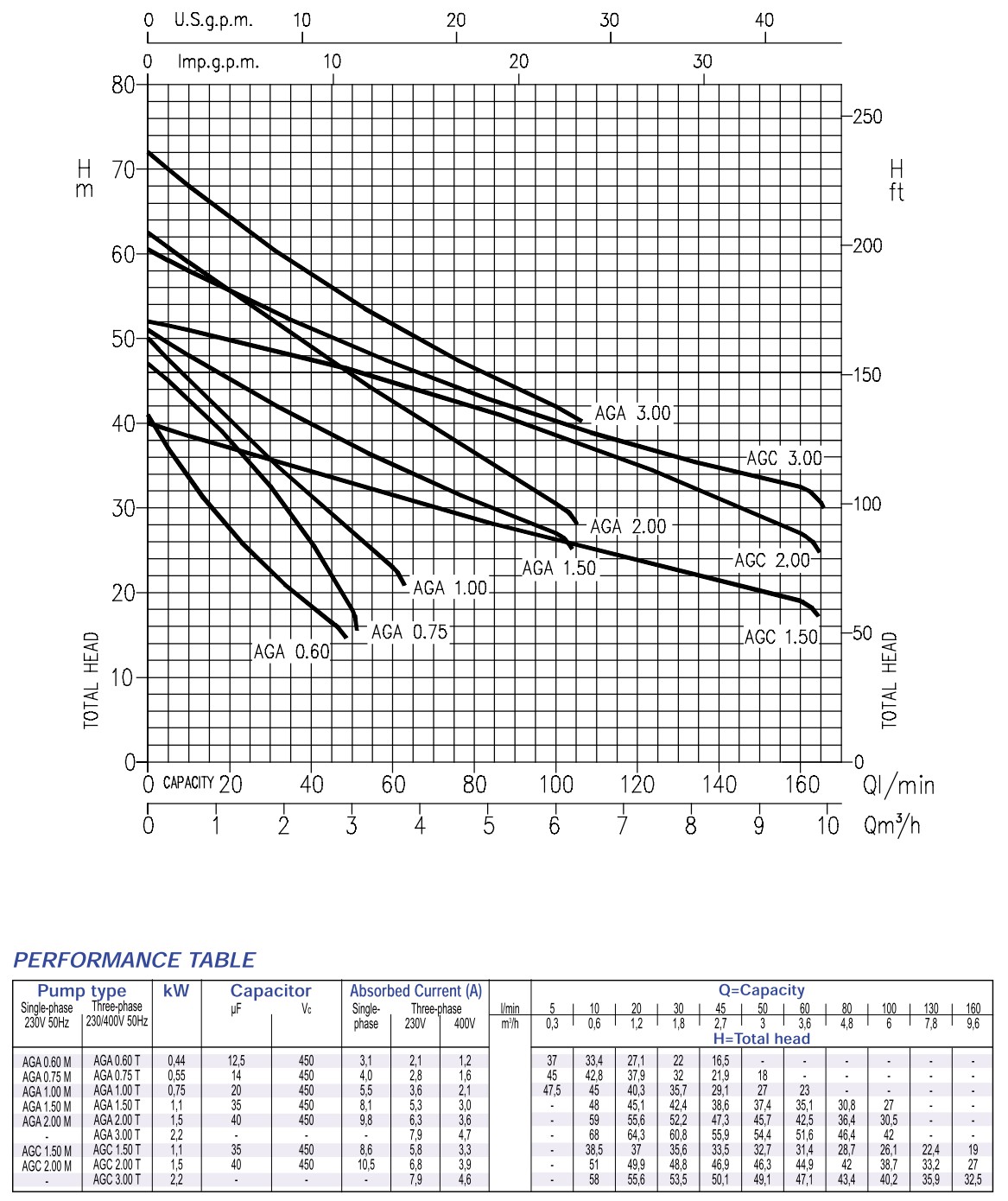 EBARA AGA Series ปั้มน้ำหอยโข่งชนิดล่อน้ำในตัว