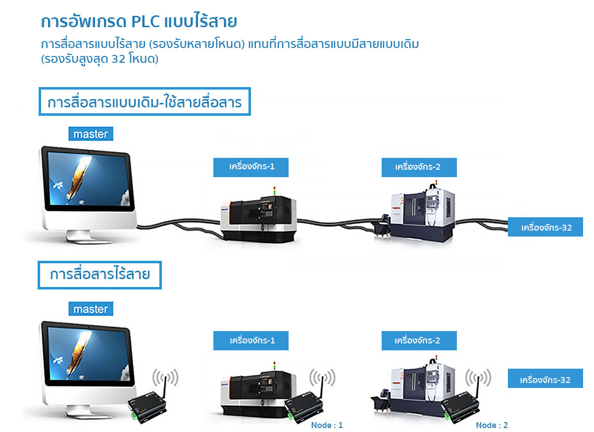 อุปกรณ์ส่งข้อมูลแบบไร้สาย E90-DTU(433L37) RS232/485 lora wirelss modem (รวมแหล่งจ่ายไฟ/เสาส่งแรงสูง