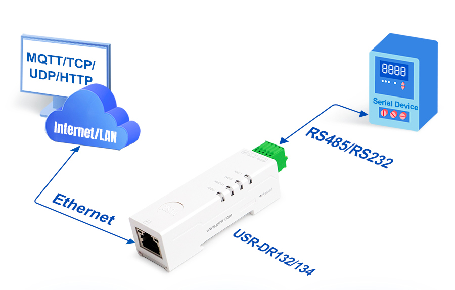 อุปกรณ์แปลงสัญญาณ RS485/RS232 TO LAN Support Modbus TCP/MQTT/HTTP(USR-DR132/134)