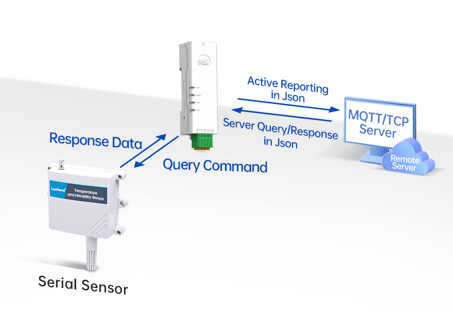 อุปกรณ์แปลงสัญญาณ RS485/RS232 TO LAN Support Modbus TCP/MQTT/HTTP(USR-DR132/134)