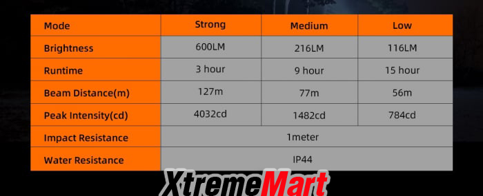 ชุดเซตไฟฉาย SuperFire รุ่น TH04 แสงขาว 600 ลูเมน 5โหมด USB Rechargeable