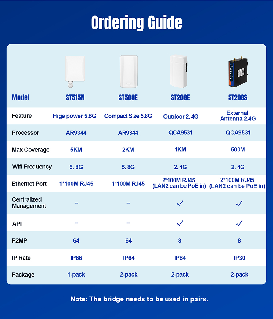 Industrial Wireless Bridge for PLC-อุปกรณ์เชื่อมต่อ PLC แบบไร้สาย ST208S
