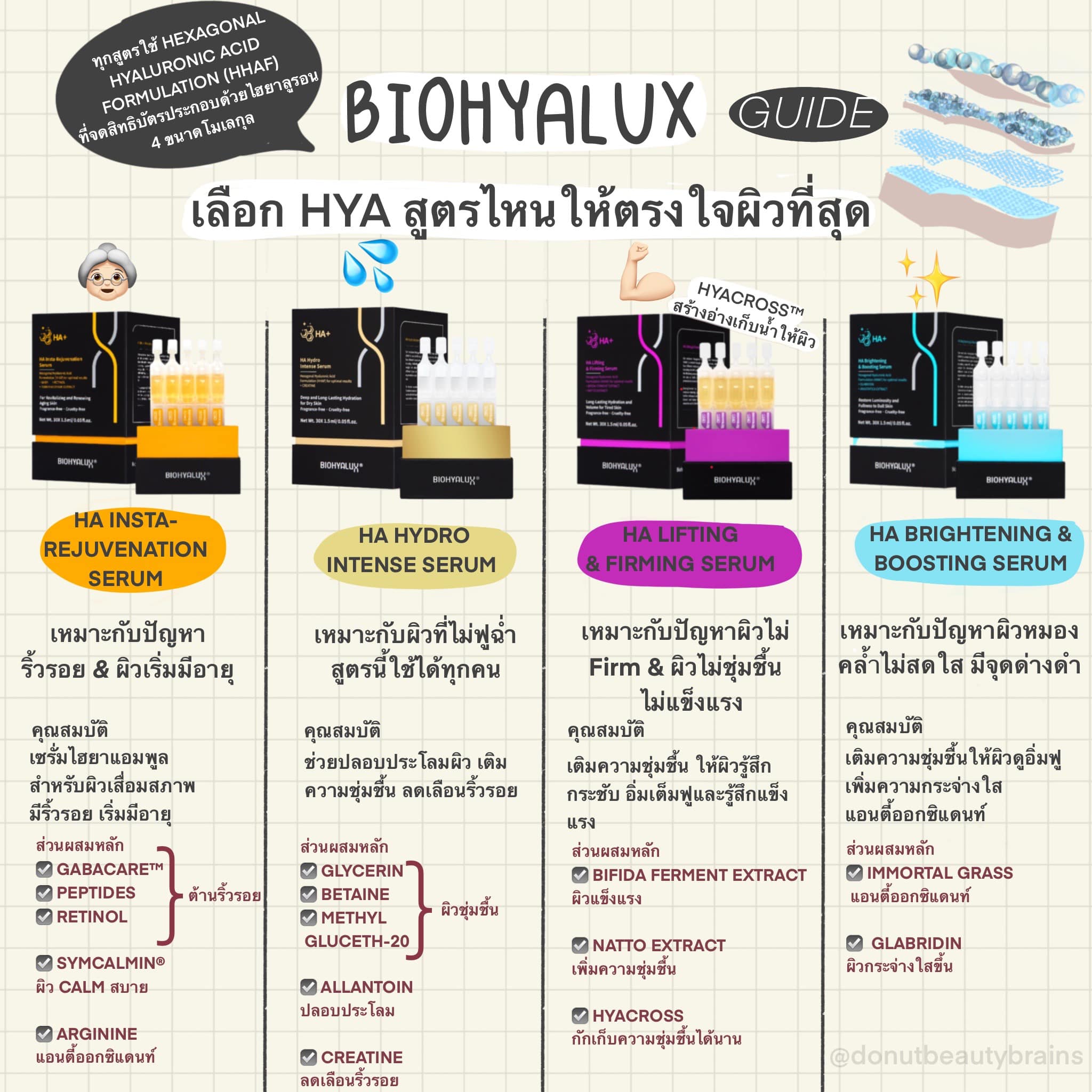 (1 กล่อง 30 Ampoule) Biohyalux HA Hydro Intense Serum 1.5mL x 30 Ampoule เซรั่มบำรุงผิวหน้า เติมความชุ่มชื้นให้ผิว สำหรับผิวธรรมดา-ผิวแห้ง