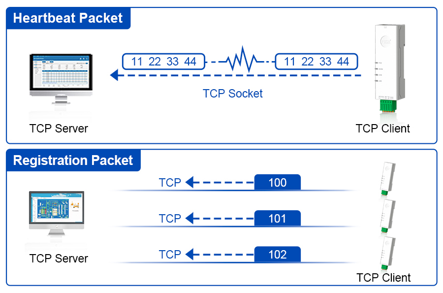 อุปกรณ์แปลงสัญญาณ RS485/RS232 TO LAN Support Modbus TCP/MQTT/HTTP(USR-DR132/134)