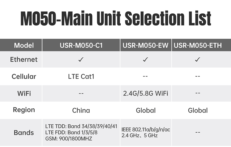 Network IO Controller (USR-M050) Built-in 2DO/2DI/ ต่อขยาย IO ได้/Report Custom MQTT,JSON/รองรับ Cloud Service หลายแบรนด์
