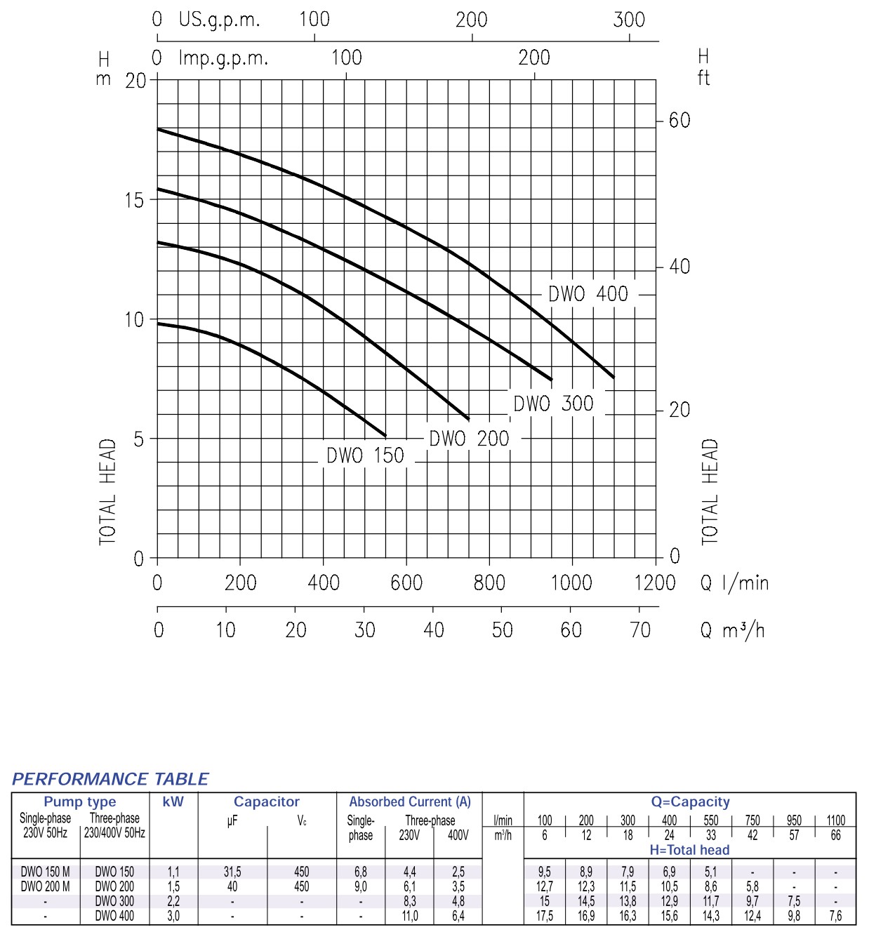 EBARA DWO Series ปั้มน้ำหอยโข่งสแตนเลสแบบใบพัดเปิด