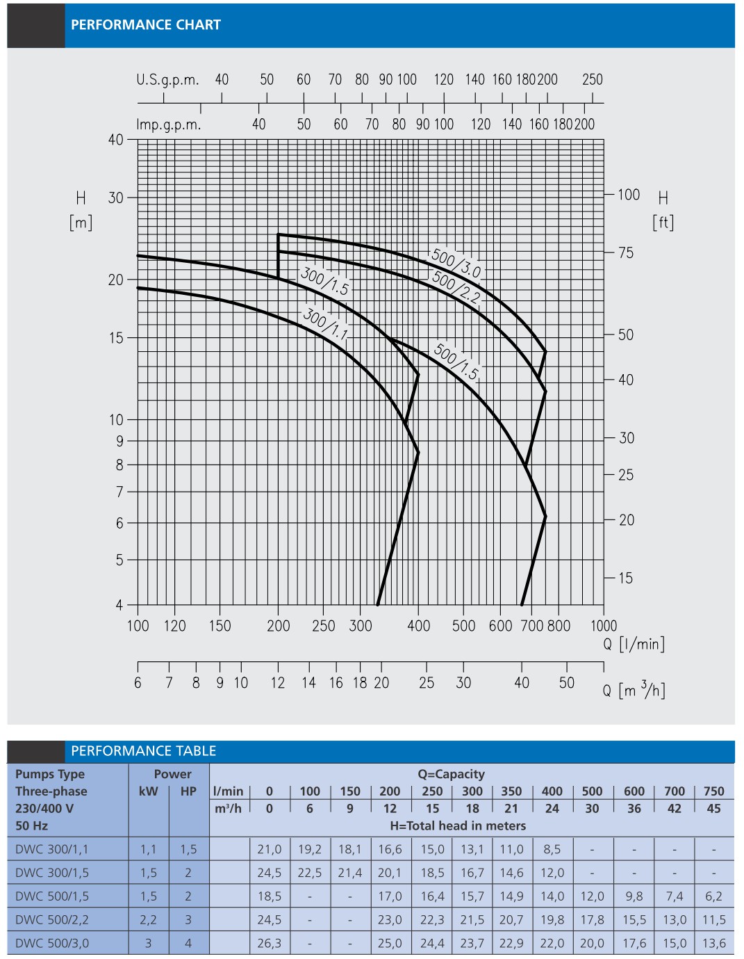 EBARA DWC ปั้มน้ำหอยโข่งสแตนเลส น้ำมาก ส่งสูง