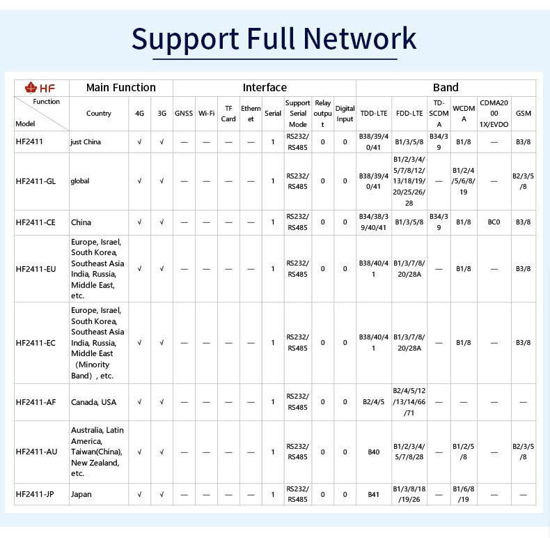 อุปกรณ์แปลงสัญญาณ RS485/RS232 TO 4G DTU (HF2411)