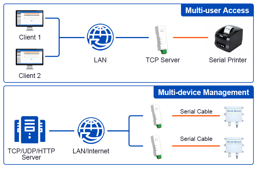 อุปกรณ์แปลงสัญญาณ RS485/RS232 TO LAN Support Modbus TCP/MQTT/HTTP(USR-DR132/134)