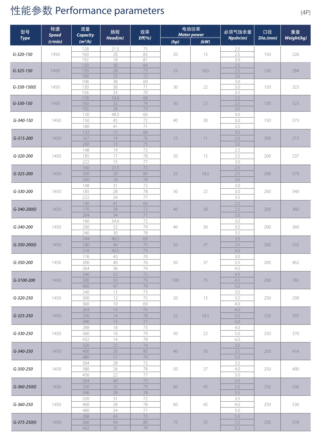ตารางเลือกอัตราการไหลของปั้มน้ำ GSD GPS