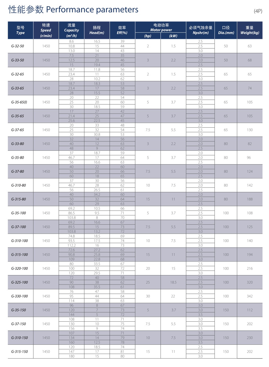 ตารางเลือกอัตราการไหลของปั้มน้ำ GSD GPS