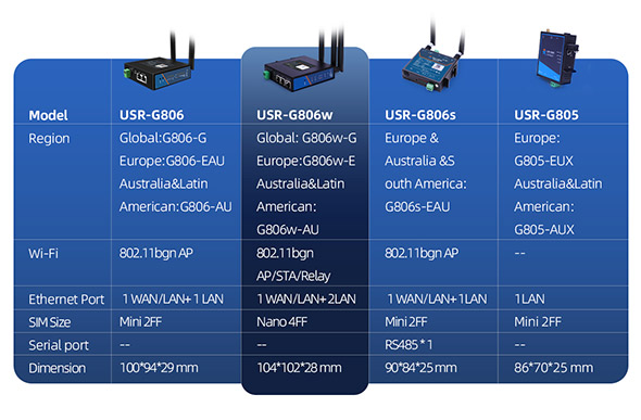 Industrial Cellular Router VPN - เราเตอร์รีโมทระยะไกล USR-G806W