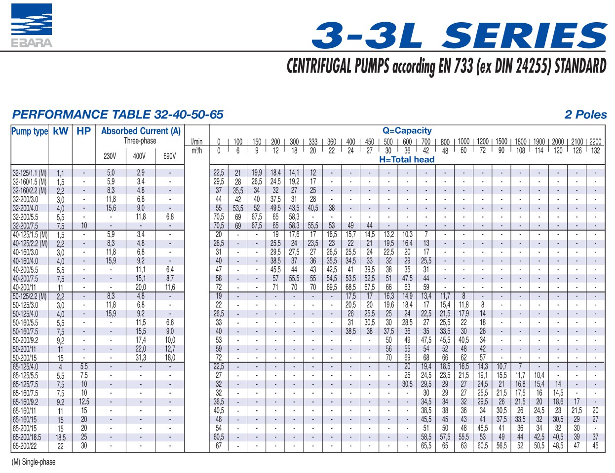 EBARA 3LSF-32 ปั้มน้ำหอยโข่งสแตนเลส 316L