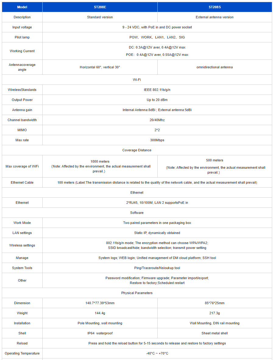 Industrial Wireless Bridge for PLC-อุปกรณ์เชื่อมต่อ PLC แบบไร้สาย ST208S