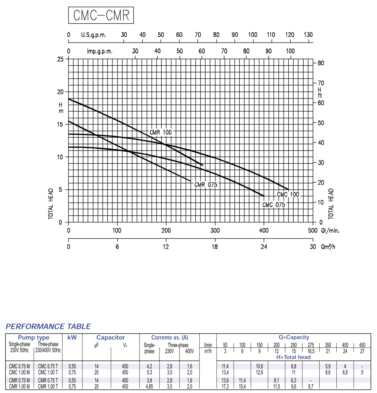 EBARA CMC ปั้มน้ำหอยโข่งเหล็กหล่อ