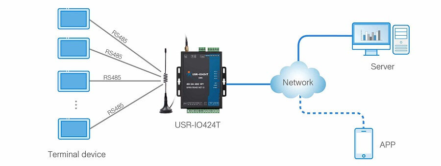 USR-IO424T-EWR Network IO