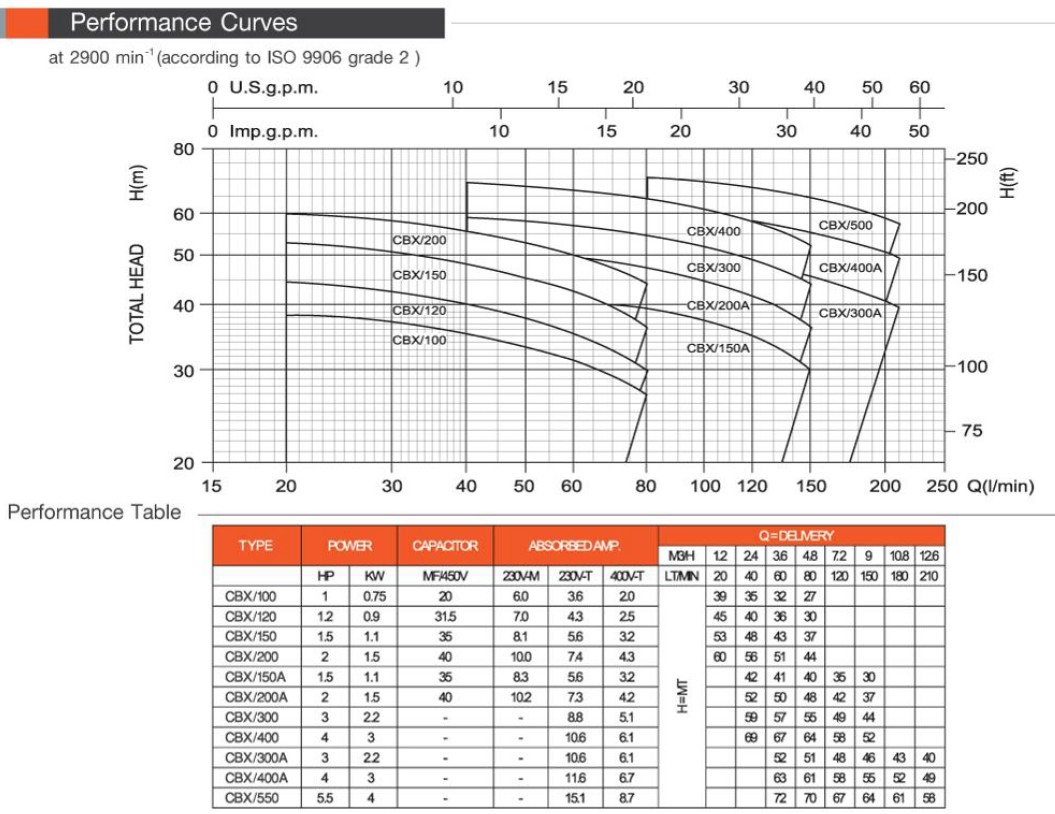 STAC CBX ปั้มน้ำหอยโข่งสแตนเลสใบพัดคู่