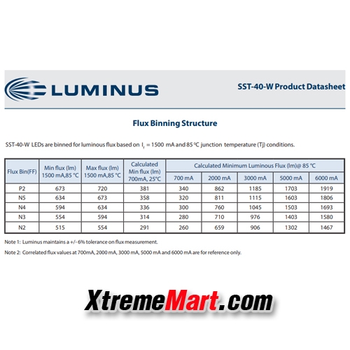 หลอด LED Luminus SST-40 ขนาด 20mm แสงขาว 6500K ฐานทองแดง