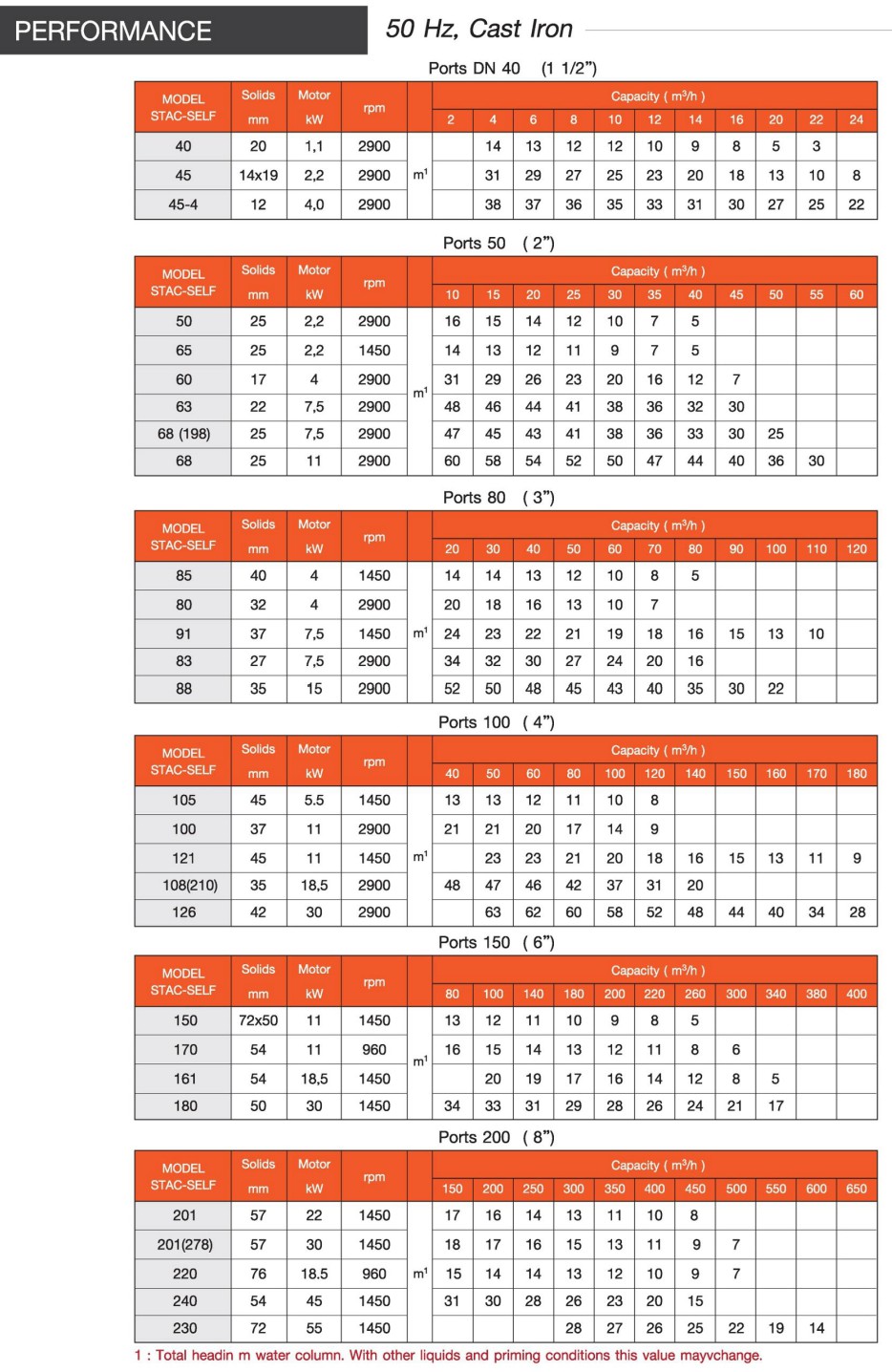 ปริมาตรอัตราการไหลของปั้มน้ำ และขนาดของแข็งที่สามารถผ่านได้