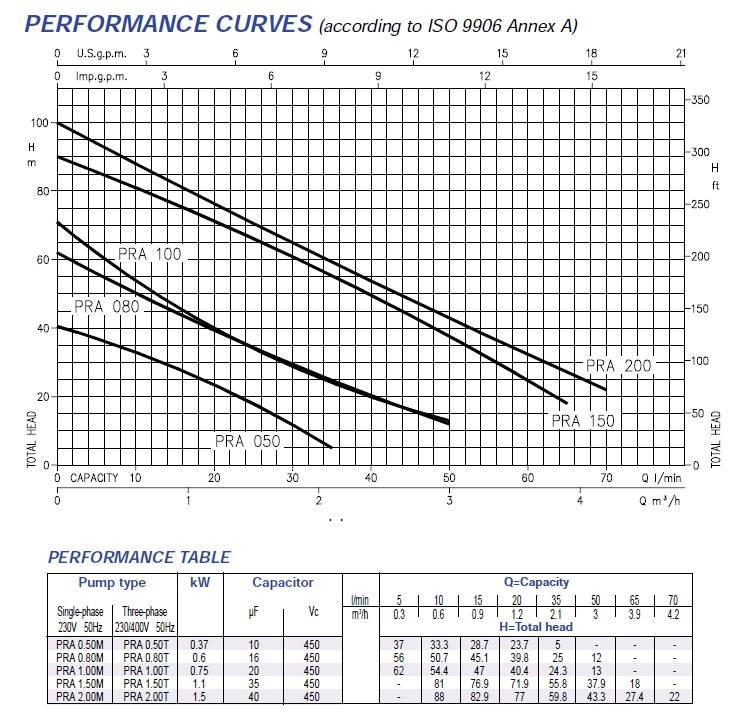 EBARA PRA ปั้มน้ำหอยโข่งแบบใบพัดเฟือง