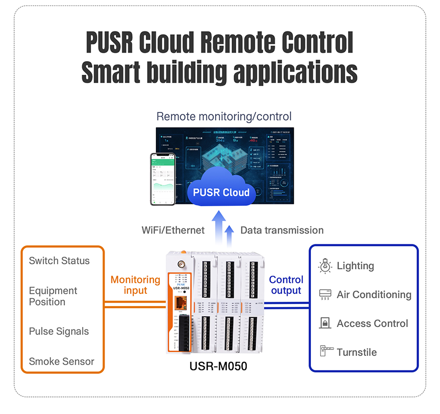 Network IO Controller (USR-M050) Built-in 2DO/2DI/ ต่อขยาย IO ได้/Report Custom MQTT,JSON/รองรับ Cloud Service หลายแบรนด์