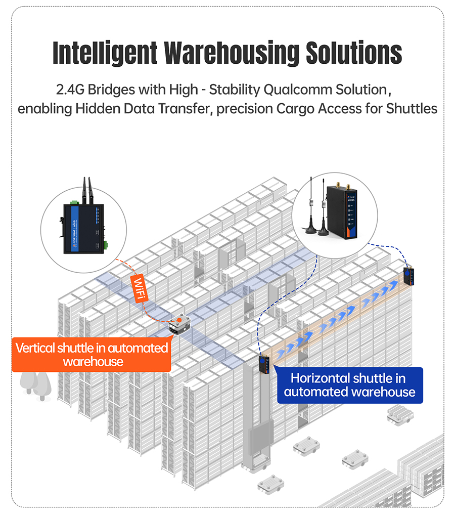 Industrial Wireless Bridge for PLC-อุปกรณ์เชื่อมต่อ PLC แบบไร้สาย ST208S