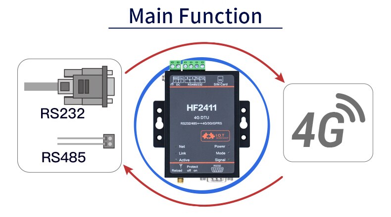 อุปกรณ์แปลงสัญญาณ RS485/RS232 TO 4G DTU (HF2411)