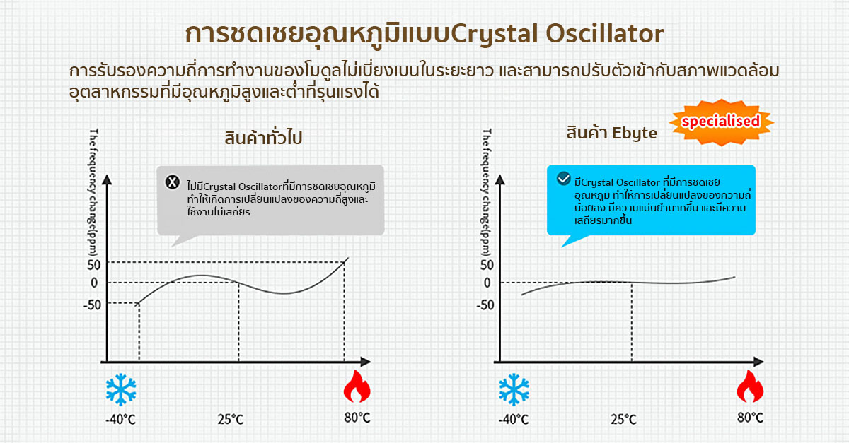 อุปกรณ์ส่งข้อมูลแบบไร้สาย E90-DTU(433L37) RS232/485 lora wirelss modem (รวมแหล่งจ่ายไฟ/เสาส่งแรงสูง
