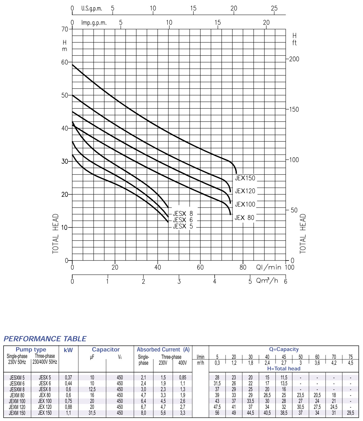 EBARA JESX-JEX ปั้มน้ำหอยโข่งล่อน้ำในตัว(Self-Priming)