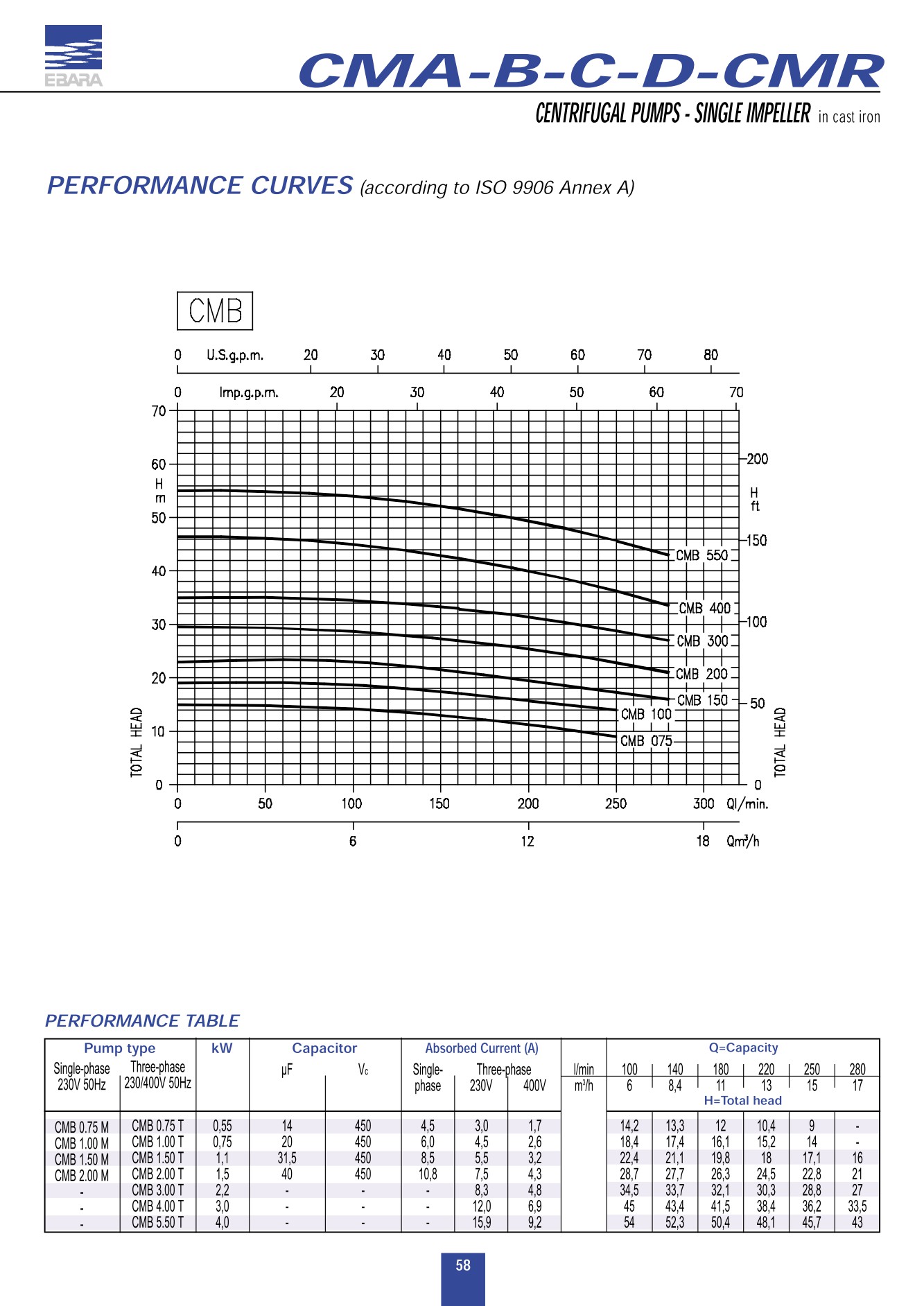 EBARA CMB ปั้มน้ำหอยโข่งเหล็กหล่อ