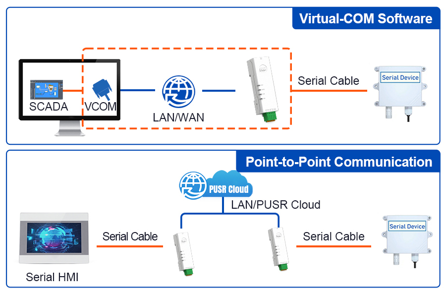 อุปกรณ์แปลงสัญญาณ RS485/RS232 TO LAN Support Modbus TCP/MQTT/HTTP(USR-DR132/134)