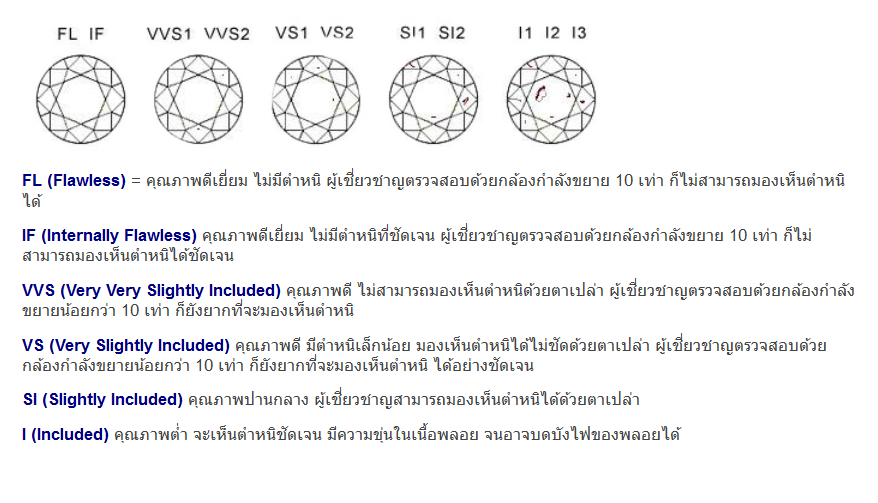 การแบ่งเกรดความสะอาดของอัญมณี (Clarity)