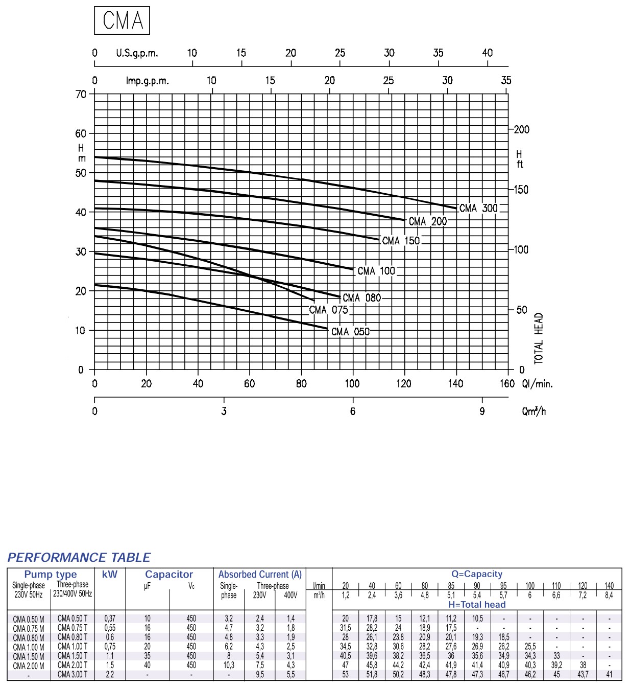 EBARA CMA ปั้มน้ำหอยโข่งเหล็กหล่อ