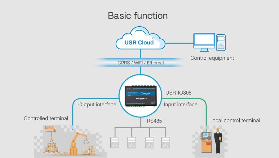 USR-IO808-EWR 8-Way Ethernet/WIFI Network IO Controller