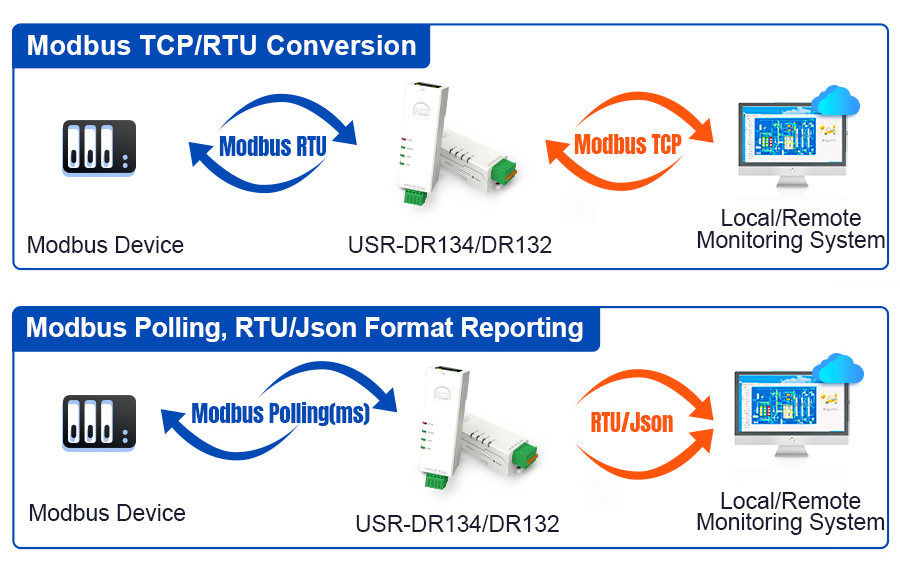 อุปกรณ์แปลงสัญญาณ RS485/RS232 TO LAN Support Modbus TCP/MQTT/HTTP(USR-DR132/134)