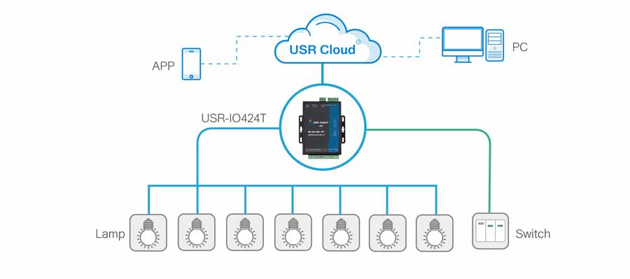 USR-IO424T-EWR Network IO