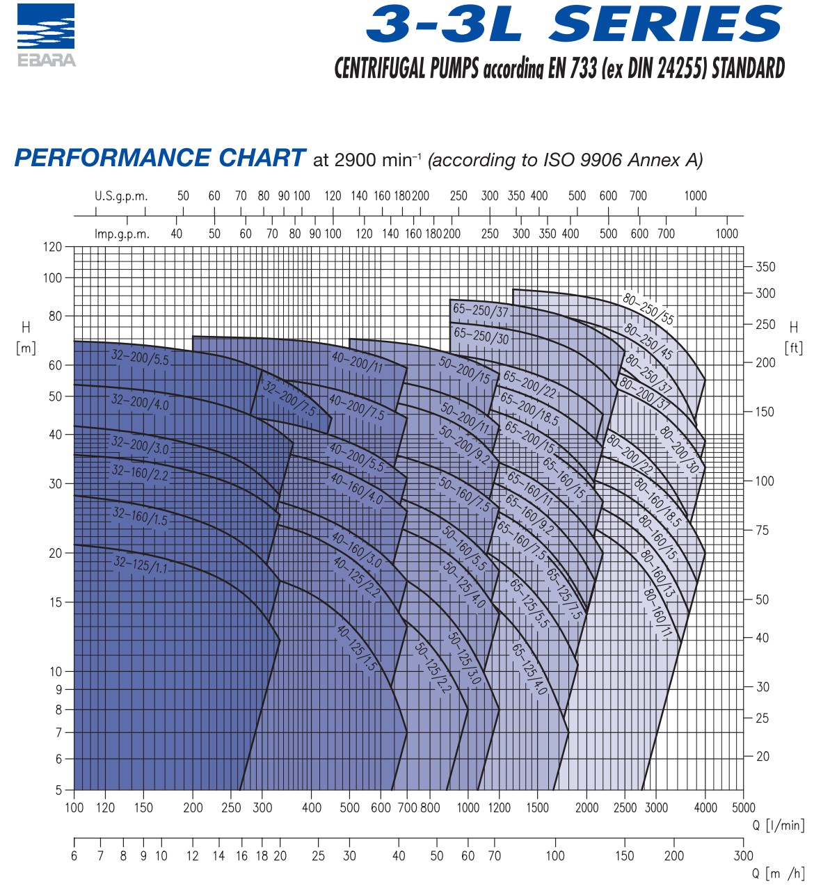 EBARA 3LSF-32 ปั้มน้ำหอยโข่งสแตนเลส 316L