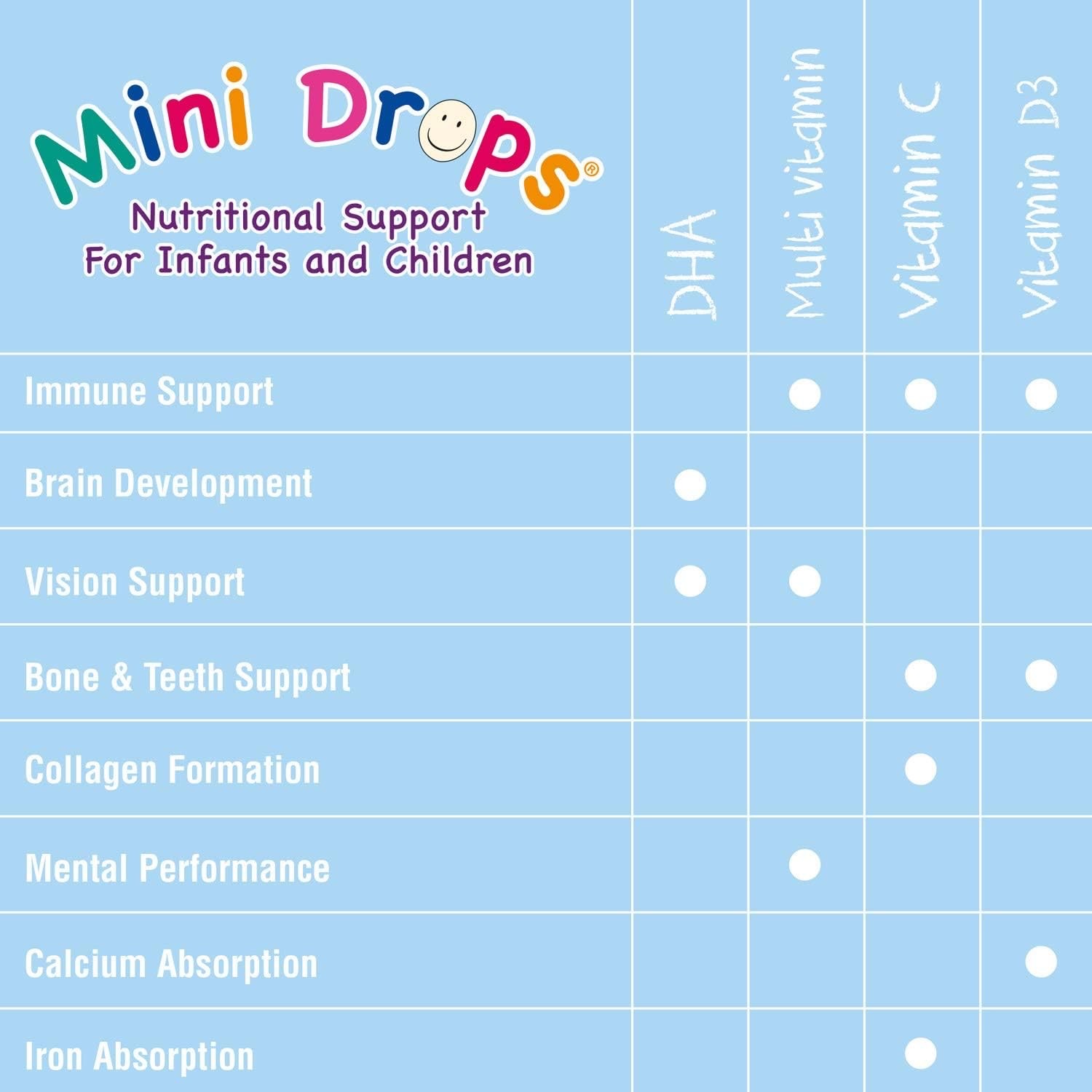 วิตามินบำรุงสมองสำหรับเด็ก Natures Aid Mini Drops DHA Omega-3 Brain & Vision Support