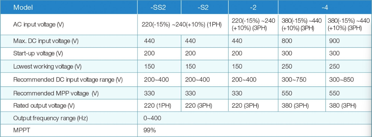 INVT INVERTER SOLAR Pump GD100-2R2G-S2-PV 2.2KW 3 HP Input DC/AC Output 220V 3 Phase