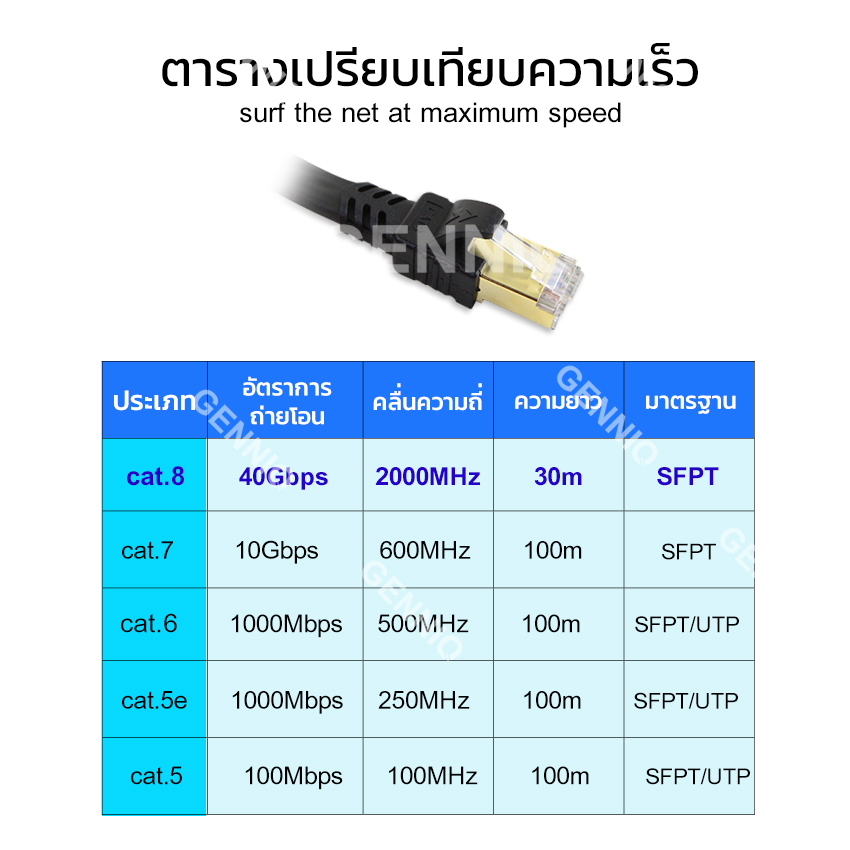 Elit สายแลน สาย Lan CAT8 สายเน็ต สายLink แบบมาตรฐาน SFTP Internet Network LAN ยาว 3เมตร T568B Ethernet Cable High Speed 40Gbps 2000MHz / RJ-45 Jack Plug รุ่น Lan Cat8 SFTP04