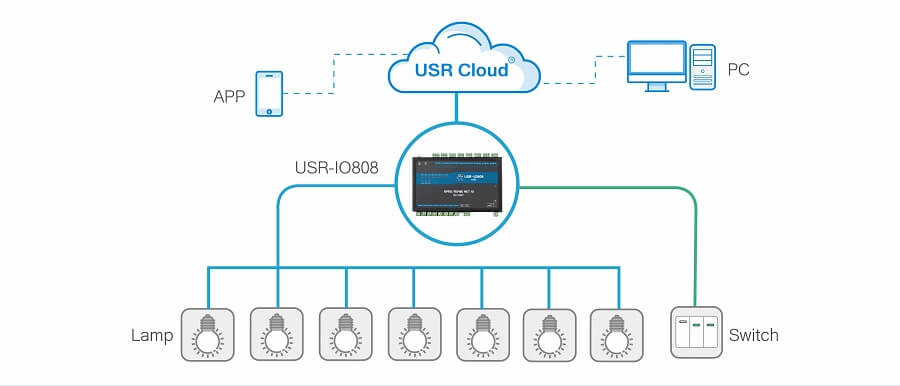 USR-IO808-EWR 8-Way Ethernet/WIFI Network IO Controller