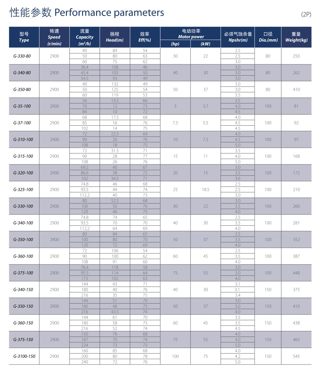 ตารางเลือกอัตราการไหลของปั้มน้ำ GSD GPS