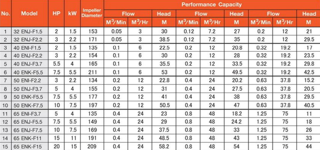 สเปคปั้มหอยโข่งเหล็กหล่อ STAC ENF