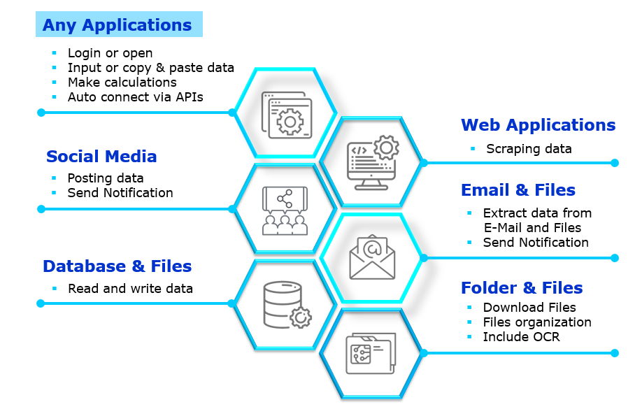RPA : คอร์สเรียนออนไลน์สอนสด 1:1 การพัฒนา RPA ช่วยคนทำงานได้ไว แบบเริ่มต้น (8 Hour)