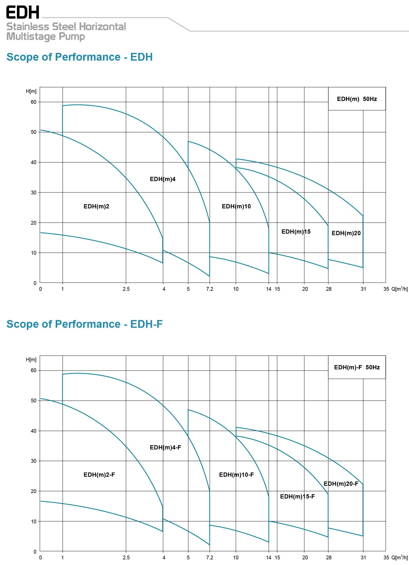 อัตราการไหลของปั้มน้ำลีโอ รุ่น EDH