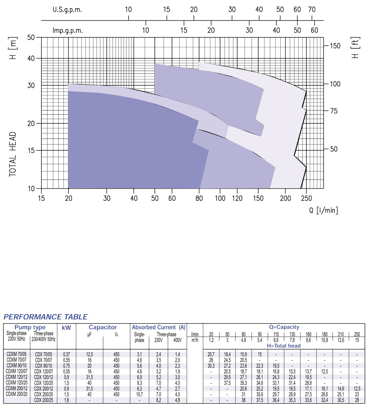 EBARA CDXM ปั้มน้ำหอยโข่งสแตนเลสใบพัดเดี่ยว