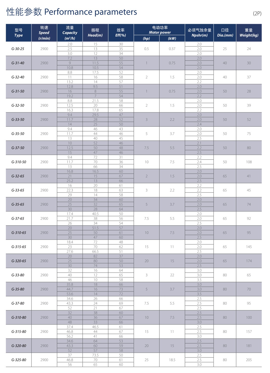 ตารางเลือกอัตราการไหลของปั้มน้ำ GSD GPS